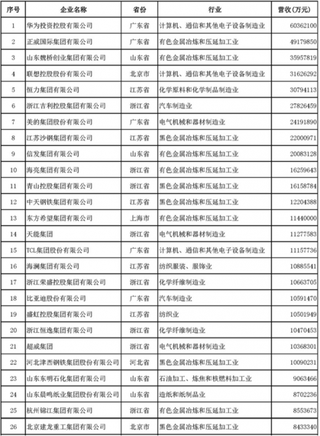 2018中国民营企业制造业500强出炉 华为以6036.21亿元位居榜首