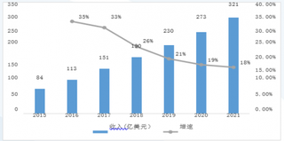 2015-2021年我国电子烟营业收入及预测【图】