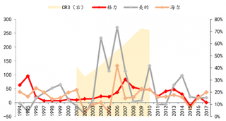 1994-2017年我国代表性空调企业业绩增速与空调行业 CR3(图)