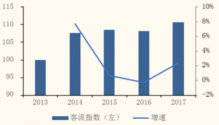 2013-2017年我国实体商业客流量指数回暖【图】