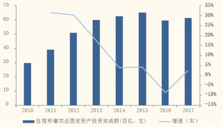 2010-2017年我国住宿与餐饮业固定资产投资增速【图】