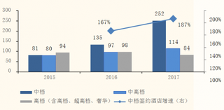 2015-2017年我国国际品牌签约酒店数中中档酒店增长较快【图】