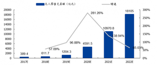 2017-2022年我国无人零售交易规模【图】