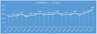 2013-2017年Q4全球服务器收入增速【图】