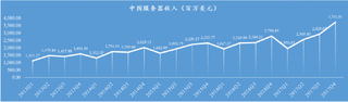 2013-2017年Q4中国服务器收入【图】