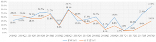 2014-2017年Q4中国服务器市场营业收入及出货量增速【图】