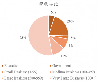 2017年中国服务器营业收入占比【图】