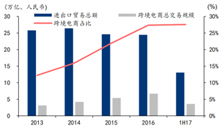 2013-2017年我国跨境电商整体在进出口贸易中占比稳步提升（图）