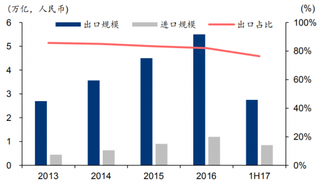 2013-2017年我国跨境出口在跨境电商中占据主流（图）