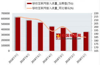 2018年7月我国移动互联网接入流量为622145.7万G 同比增长215.1%