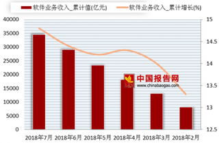 2018年1-7月我国软件业务收入累计为34456.6亿元 累计增长14.8%