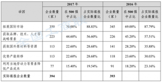 2017年民营企业500强拓展国际市场占比提高 海外投资多元化