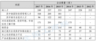 2018年我国民营企业500强开拓海外市场主要问题分析 人才缺口依然很大