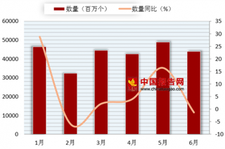 2018年6月我国二极管及类似半导体器件进口数量为44005百万个 同比下降1.3%