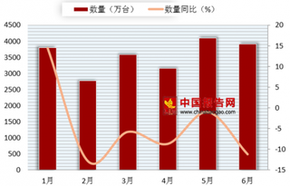 2018年6月我国自动数据处理设备及其部件进口数量为3905万台 同比下降11.2%