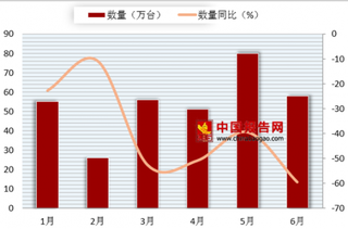 2018年6月我国中央处理部件进口数量为58万台 同比下降59.4%