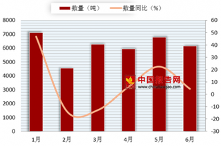 018年6月我国自动数据处理设备的零件进口数量为6137吨 同比增长4.5%