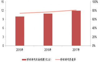 2015-2017年我国移动游戏设备规模增长情况（图）