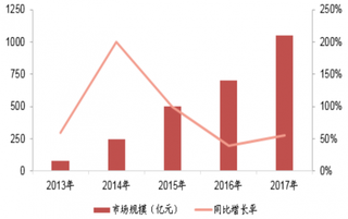 2013-2017年中国移动游戏市场收入规模情况（图）