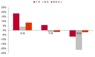 2017年我国重庆啤酒产量、销量、销售收入增速对比（图）