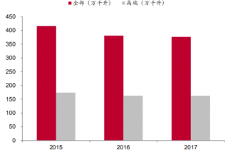 2015-2017年我国青岛啤酒中高端产品占比提高（图）