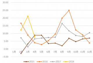 2015-2018年4月我国城乡居民用电同比增速【图】