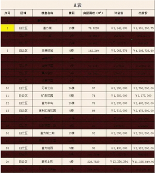 房源打折+土地流拍两大信号 楼市整体风向发生变化