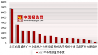 2017年全国城市书店数量排行榜出炉 重庆、南京书店发展空间大