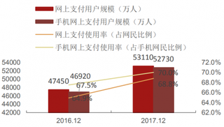 2016-2017年我国网上支付/手机网上支付用户规模及使用率（图）