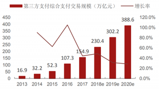 2013-2020年中国第三方支付综合支付交易规模（图）