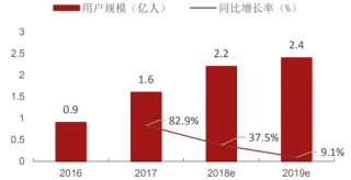 2016-2019年中国在线体育赛事直播用户规模（图）