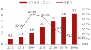 2012-2018年中国互联网体育用户规模（图）