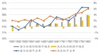2015-2018年Q1我国海尔洗衣机、冰箱份额及市占率【图】