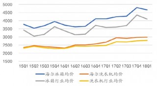 2015-2018年Q1我国海尔洗衣机、冰箱价格【图】