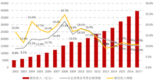 2002-2017年中国餐饮业和社会消费品零售总额发展状况（图）