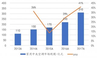 2013-2017年我国家用中央空调市场规模【图】