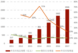 2011-2017年全国餐饮各业态比重（图）