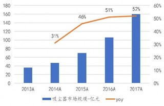 2013-2017年我国吸尘器市场规模【图】