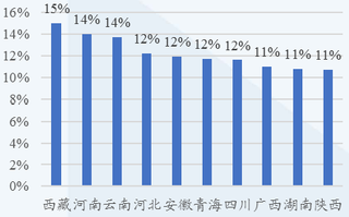 2018年我国春节三四线城市零售企业增速情况【图】