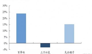 2018年4月我国零食电商销售额同比增速【图】