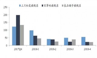 2017-2018年4月我国零食电商上新数量【图】