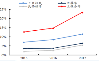 2015-2017年我国零食电商三强市占率【图】