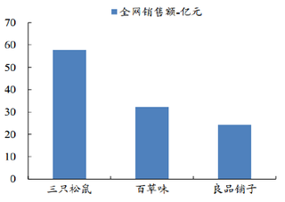 2018年Q1我国零食电商三强全网总销售额【图】