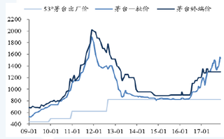 2009-2018年Q1我国白酒行业茅台批价【图】