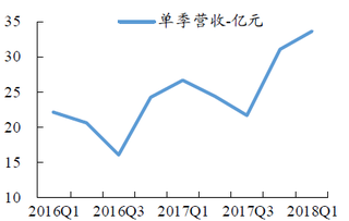 2016-2018年Q1我国白酒行业泸州老窖营业收入【图】