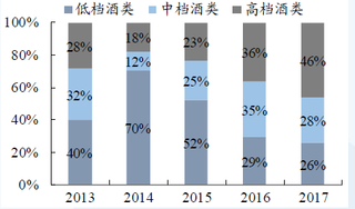 2013-2017年我国中高档酒收入占比【图】