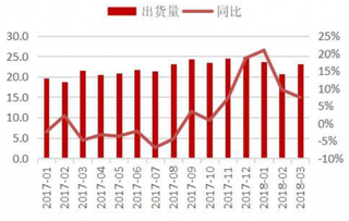 2017-2018年全球液晶电视面板出货量（图）