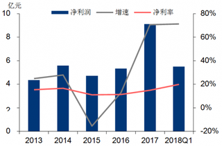 2013-2018年Q1我国三亚免税店净利润（左）增速及净利率情况【图】