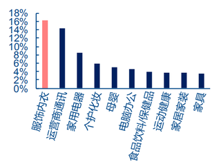 2017年我国天猫商城销售额前十类目（图）