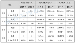 2018年我国民营企业500强呈东部优、中部快、西北稳格局